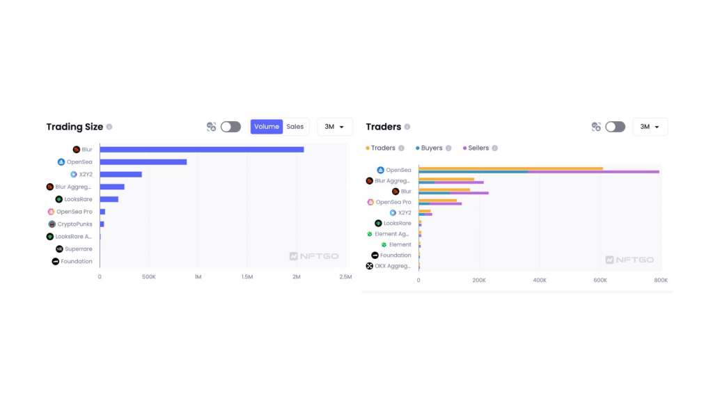 Blur удвоил объем торгов OpenSea в 1 квартале 2023 года!